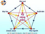 Kỹ năng mềm phải thật cứng, Kỹ năng cứng phải rất mềm