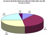 Nợ nước ngoài của Việt Nam chiếm 42,2% GDP