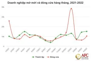 So-doanh-nghiep-lap-moi-cao-ky-luc-2022-05-09-07-19-47