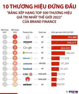 Top-10-thuong-hieu-gia-tri-nhat-the-gioi-2022-2022-04-01-08-23-02